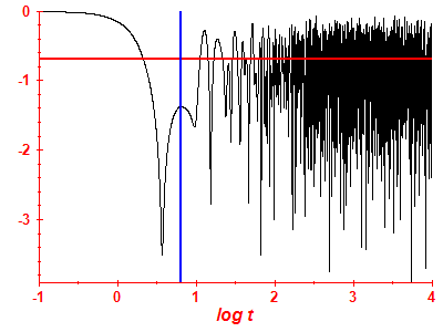 Survival probability log